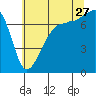 Tide chart for Anacortes Ferry, Washington on 2023/07/27