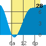 Tide chart for Anacortes Ferry, Washington on 2023/07/28