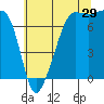 Tide chart for Anacortes Ferry, Washington on 2023/07/29