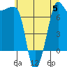 Tide chart for Anacortes Ferry, Washington on 2023/07/5