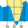 Tide chart for Anacortes Ferry, Washington on 2023/07/7