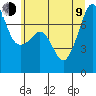 Tide chart for Anacortes Ferry, Washington on 2023/07/9