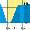 Tide chart for Anacortes Ferry, Washington on 2023/08/10