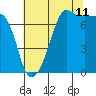 Tide chart for Anacortes Ferry, Washington on 2023/08/11