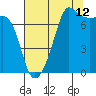 Tide chart for Anacortes Ferry, Washington on 2023/08/12