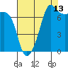 Tide chart for Anacortes Ferry, Washington on 2023/08/13