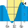 Tide chart for Anacortes Ferry, Washington on 2023/08/14