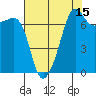 Tide chart for Anacortes Ferry, Washington on 2023/08/15