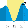 Tide chart for Anacortes Ferry, Washington on 2023/08/17