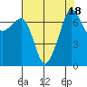 Tide chart for Anacortes Ferry, Washington on 2023/08/18