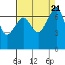 Tide chart for Anacortes Ferry, Washington on 2023/08/21