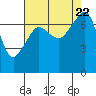 Tide chart for Anacortes Ferry, Washington on 2023/08/22