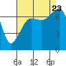 Tide chart for Anacortes Ferry, Washington on 2023/08/23