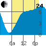 Tide chart for Anacortes Ferry, Washington on 2023/08/24