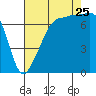 Tide chart for Anacortes Ferry, Washington on 2023/08/25