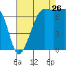 Tide chart for Anacortes Ferry, Washington on 2023/08/26