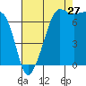 Tide chart for Anacortes Ferry, Washington on 2023/08/27