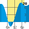 Tide chart for Anacortes Ferry, Washington on 2023/08/28