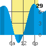 Tide chart for Anacortes Ferry, Washington on 2023/08/29
