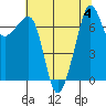 Tide chart for Anacortes Ferry, Washington on 2023/08/4