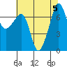 Tide chart for Anacortes Ferry, Washington on 2023/08/5