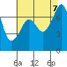 Tide chart for Anacortes Ferry, Washington on 2023/08/7