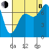 Tide chart for Anacortes Ferry, Washington on 2023/08/8