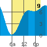 Tide chart for Anacortes Ferry, Washington on 2023/08/9