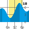 Tide chart for Anacortes Ferry, Washington on 2023/10/10