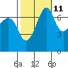 Tide chart for Anacortes Ferry, Washington on 2023/10/11