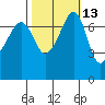 Tide chart for Anacortes Ferry, Washington on 2023/10/13