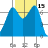 Tide chart for Anacortes Ferry, Washington on 2023/10/15