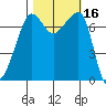 Tide chart for Anacortes Ferry, Washington on 2023/10/16