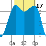 Tide chart for Anacortes Ferry, Washington on 2023/10/17