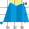 Tide chart for Anacortes Ferry, Washington on 2023/10/18