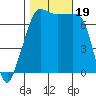 Tide chart for Anacortes Ferry, Washington on 2023/10/19