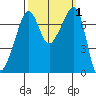 Tide chart for Anacortes Ferry, Washington on 2023/10/1