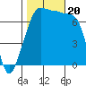 Tide chart for Anacortes Ferry, Washington on 2023/10/20