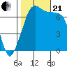 Tide chart for Anacortes Ferry, Washington on 2023/10/21