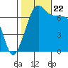 Tide chart for Anacortes Ferry, Washington on 2023/10/22