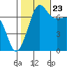 Tide chart for Anacortes Ferry, Washington on 2023/10/23