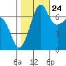 Tide chart for Anacortes Ferry, Washington on 2023/10/24