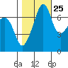 Tide chart for Anacortes Ferry, Washington on 2023/10/25
