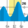 Tide chart for Anacortes Ferry, Washington on 2023/10/26