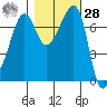 Tide chart for Anacortes Ferry, Washington on 2023/10/28