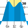 Tide chart for Anacortes Ferry, Washington on 2023/10/30