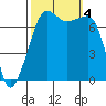 Tide chart for Anacortes Ferry, Washington on 2023/10/4