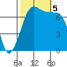 Tide chart for Anacortes Ferry, Washington on 2023/10/5