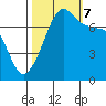 Tide chart for Anacortes Ferry, Washington on 2023/10/7