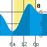 Tide chart for Anacortes Ferry, Washington on 2023/10/8